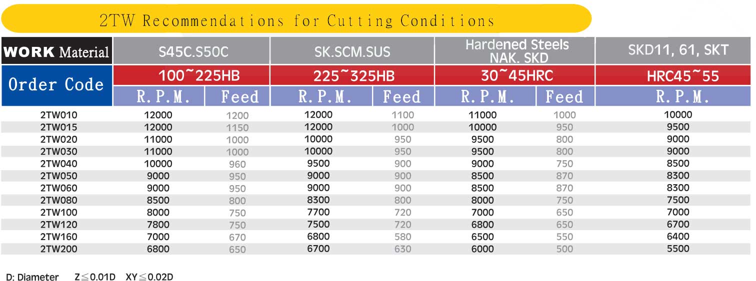 1/2" Diam X 1 3/16", 2 Flute, Solid Carbide End Mill, LOC, Made In China