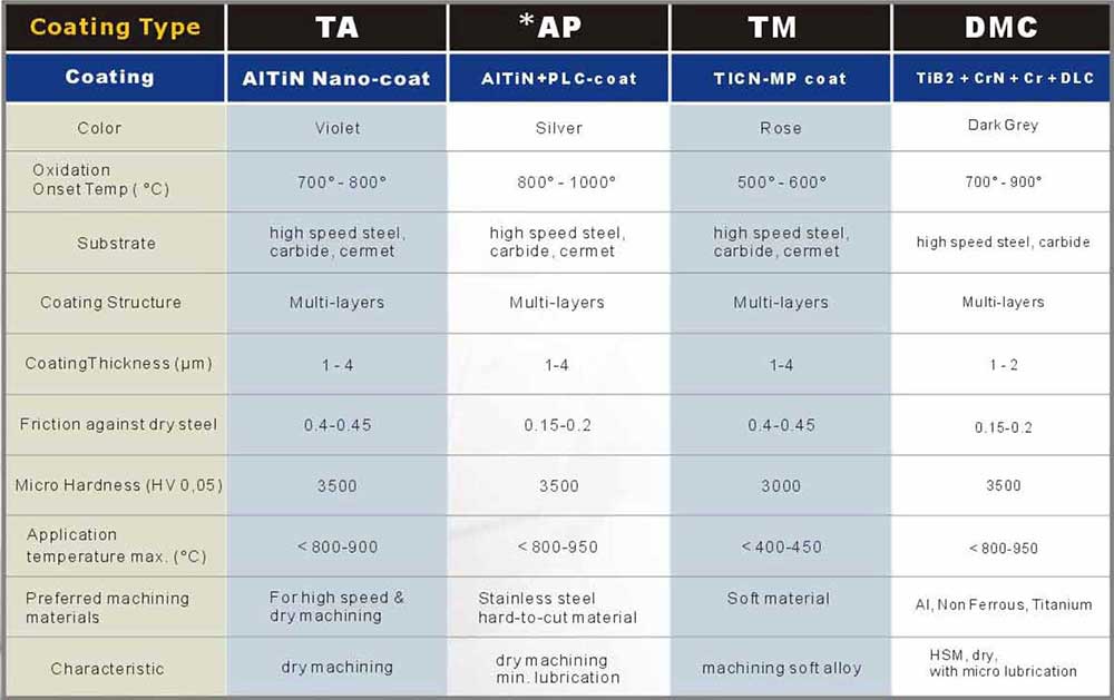 1/2" Diam X 1 3/16", 2 Flute, Solid Carbide End Mill, LOC, Made In China