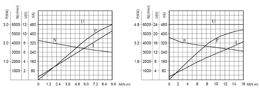 2.8 kW 24V Hydraulic Pump Motor, 2200rpm
