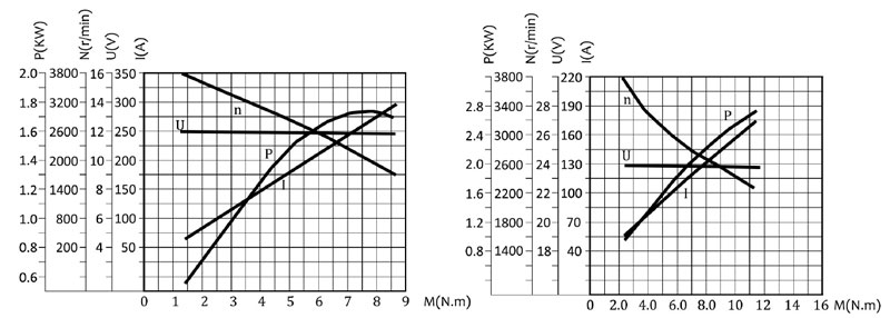 3 hp (2.2 kW) 24V Hydraulic Pump Motor, 2600rpm