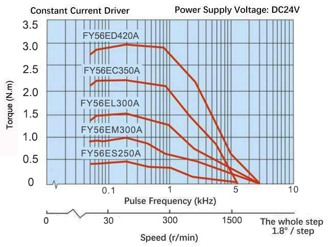 Nema 23 Stepper Motor, 2 Phase, 2.5A, 0.4N·m