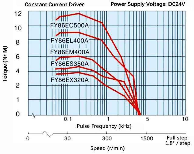 Nema 34 Stepper Motor, 2 Phase, 5A, 12N·m