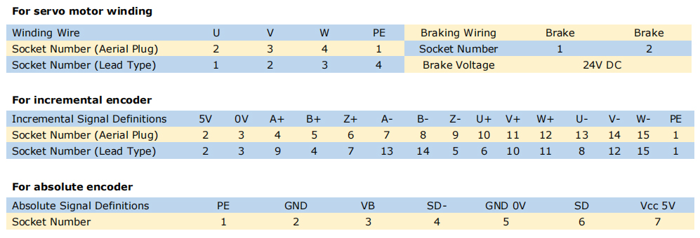 1 hp (750W) AC Servo Motor, 2.4 Nm, 3000 rpm
